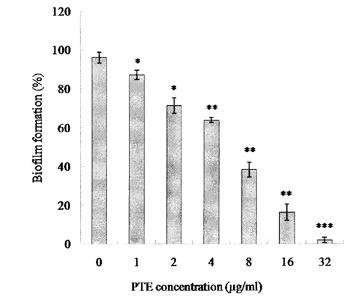 New application of pterostilbene to anti-fungal biofilm