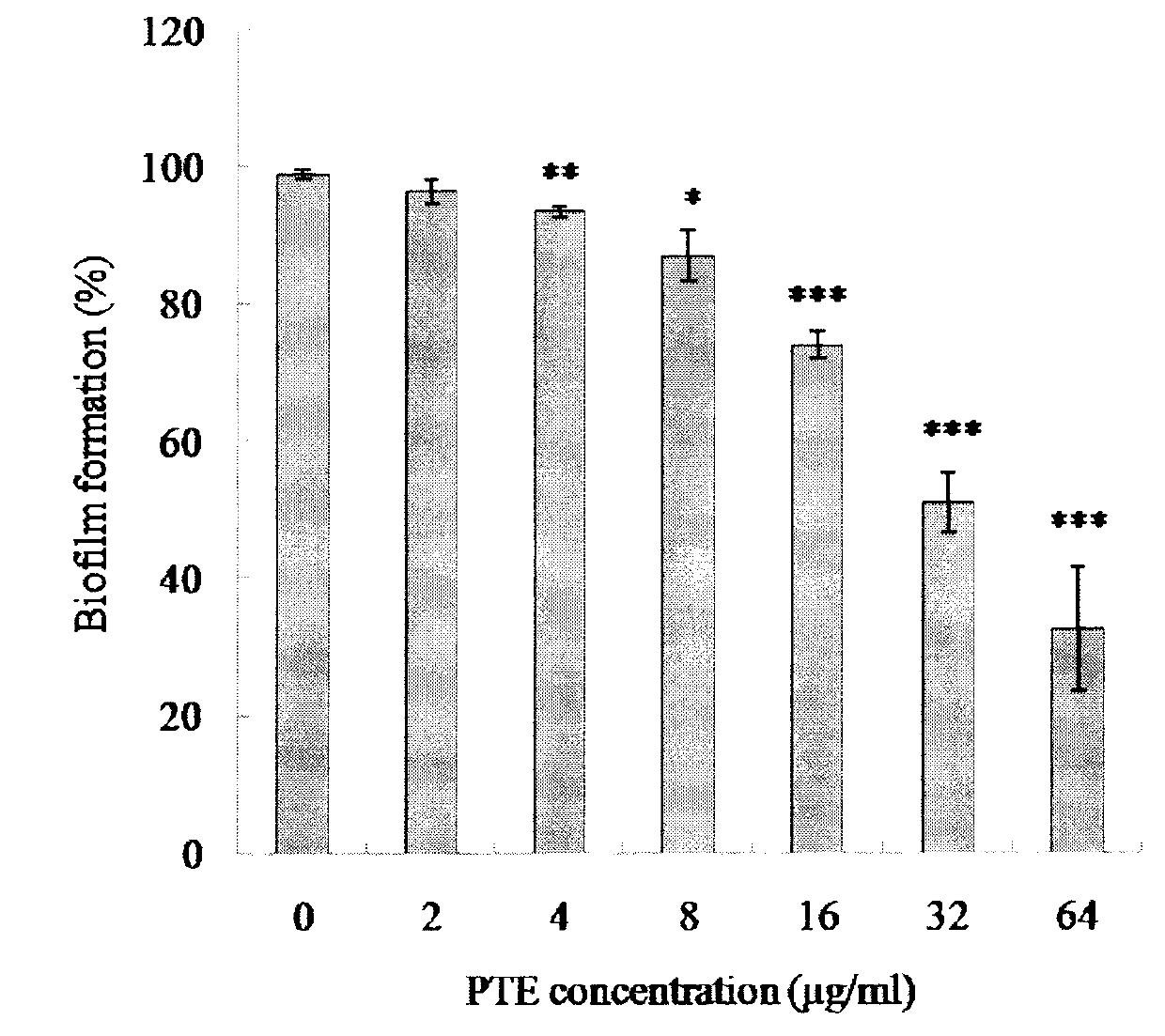 New application of pterostilbene to anti-fungal biofilm