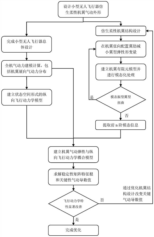 Optimization method of flight dynamics for small unmanned aerial vehicles based on bionic flexible wings