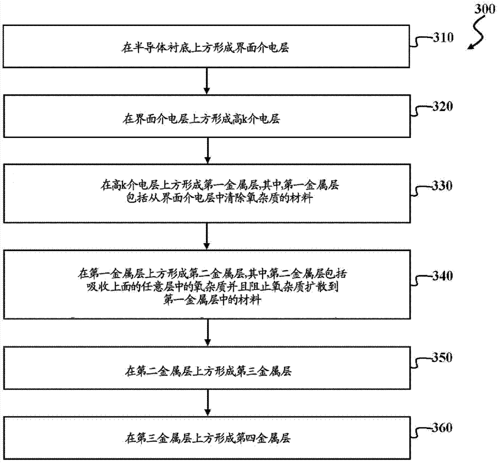 Multi-layer scavenging metal gate stack for ultra-thin interfacial dielctric layer