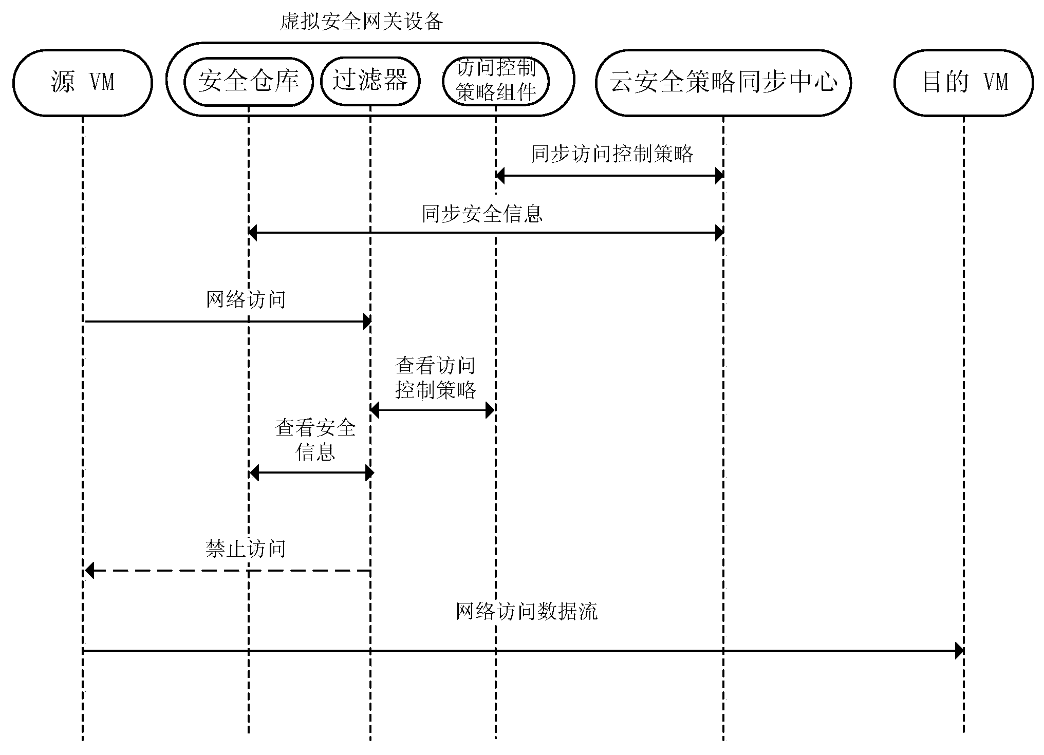 Access control method and system of self-adaptation cloud computing environment virtual security domain