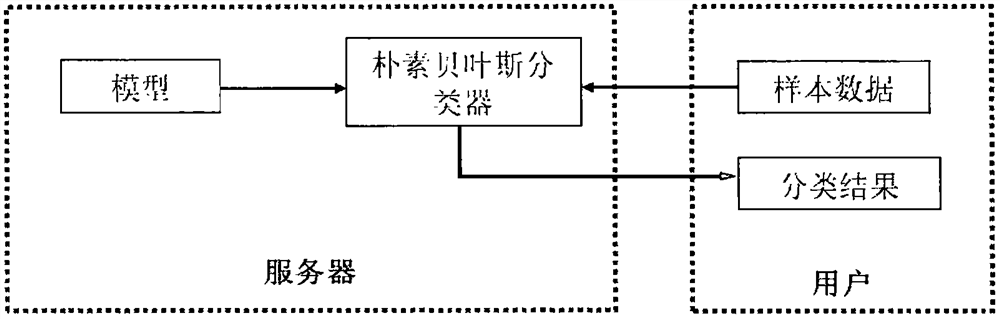 Non-interactive naive Bayesian classification method based on homomorphic encryption