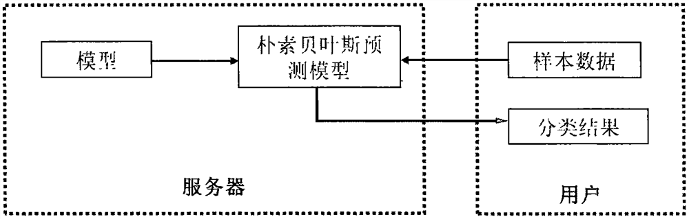 Non-interactive naive Bayesian classification method based on homomorphic encryption