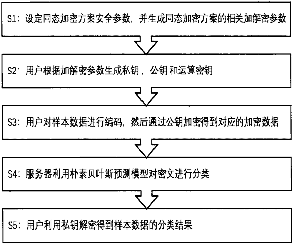 Non-interactive naive Bayesian classification method based on homomorphic encryption