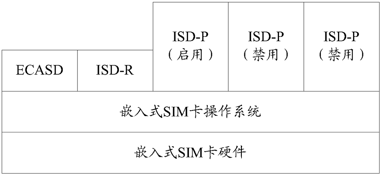 Mobile terminal, embedded SIM card, and embedded SIM card access method and device