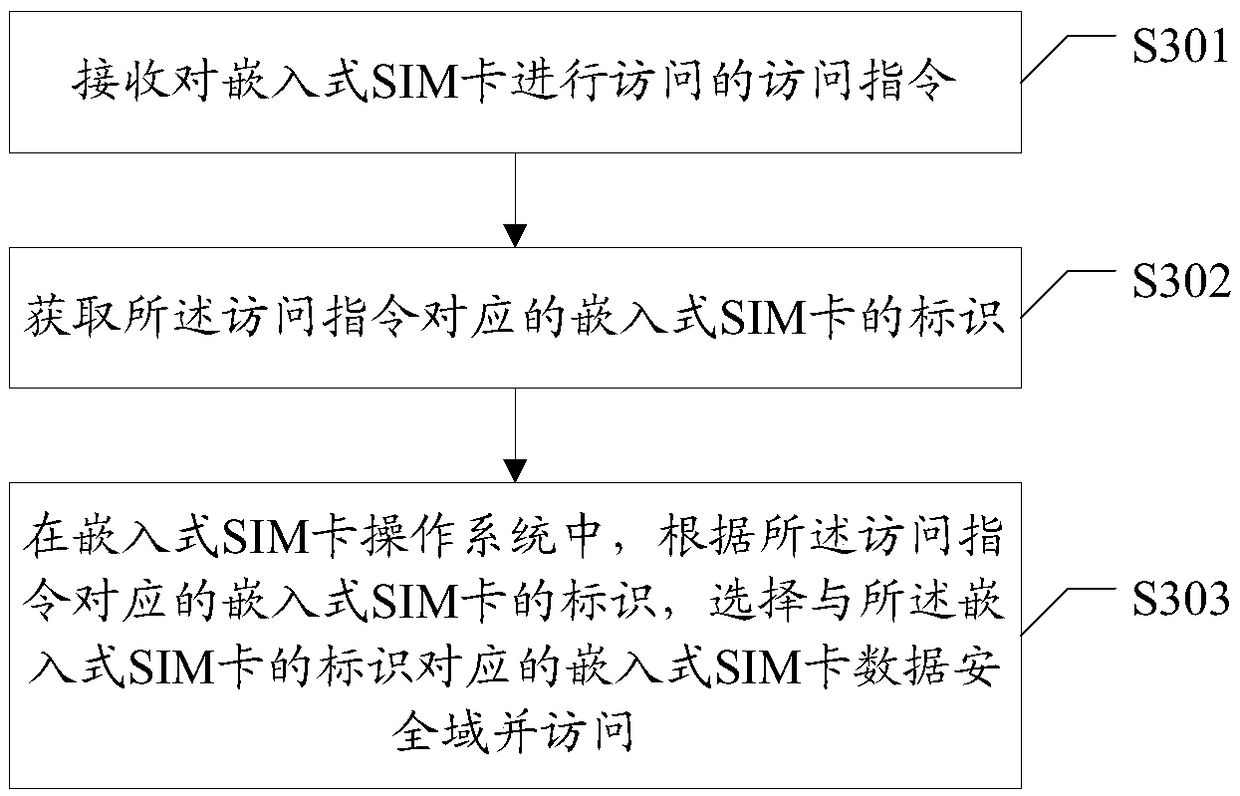 Mobile terminal, embedded SIM card, and embedded SIM card access method and device