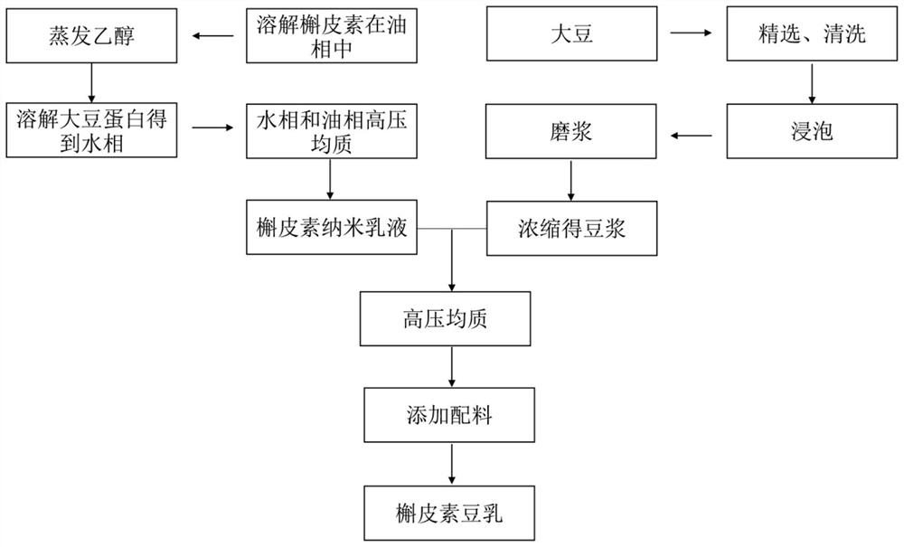 Preparation method of quercetin soybean milk