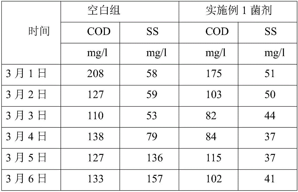 COD (chemical oxygen demand)-degrading fungicide agent and preparation method thereof