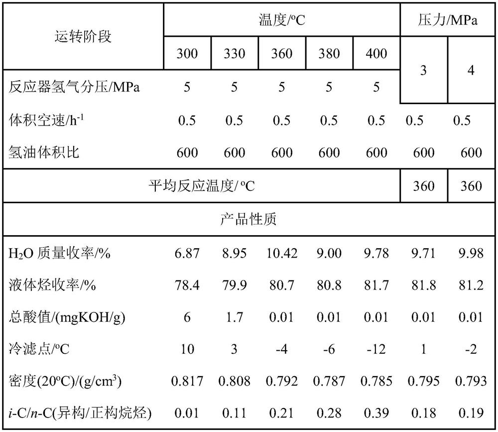 A kind of method for preparing high cetane diesel oil by direct hydrogenation of animal and vegetable fats and oils