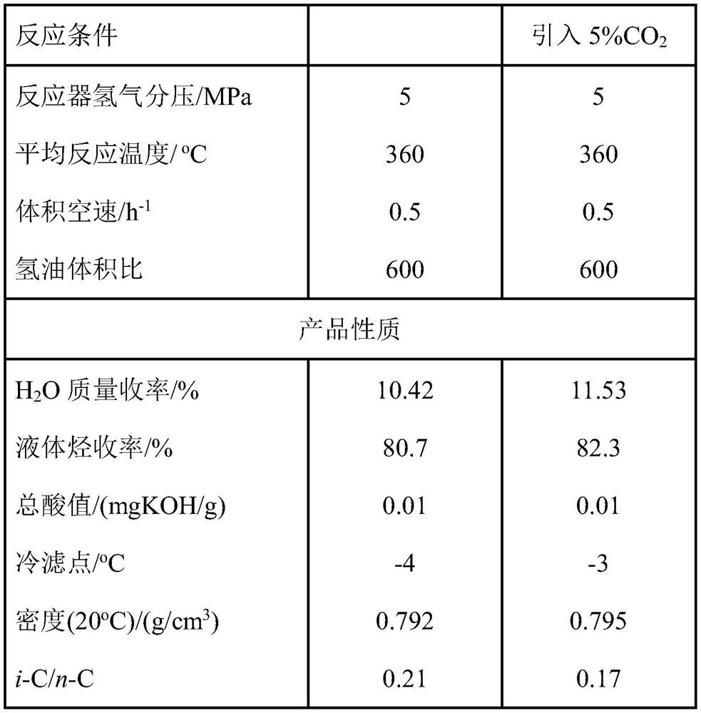 A kind of method for preparing high cetane diesel oil by direct hydrogenation of animal and vegetable fats and oils