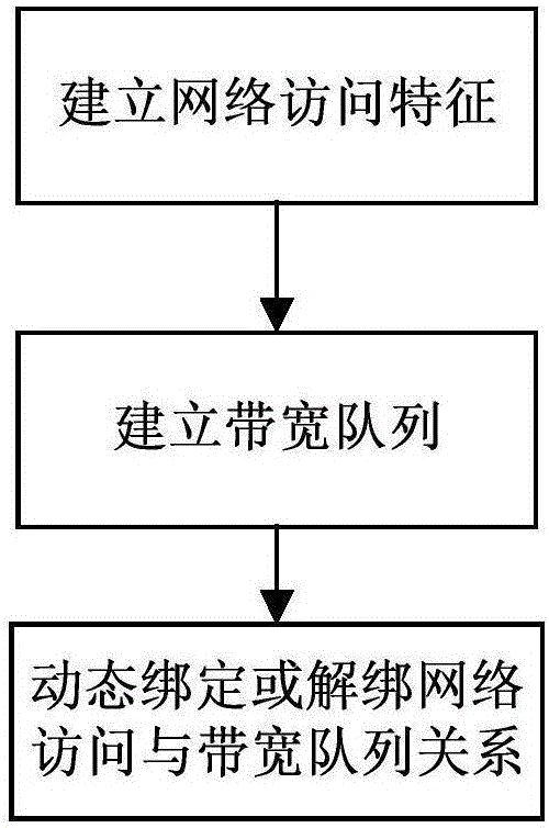 Cloud platform access entrance bandwidth sharing method