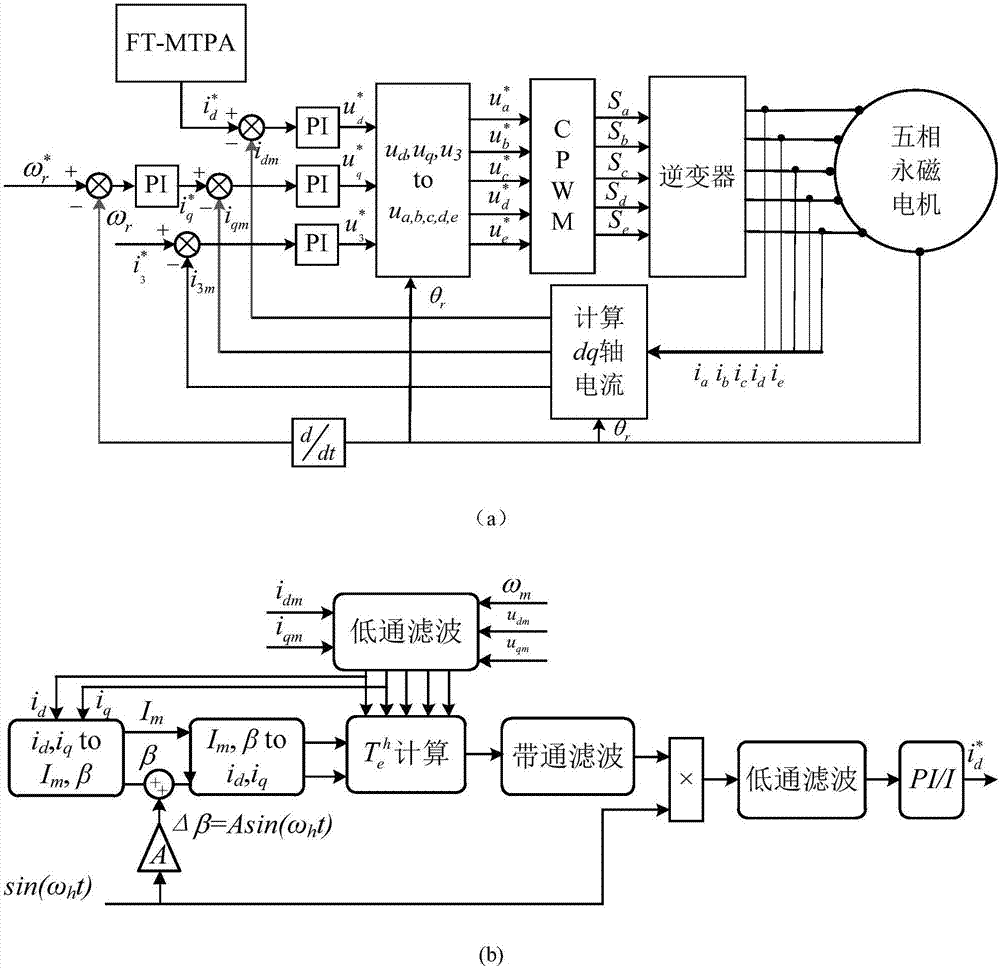 Reluctance torque considering fault tolerant control method for maximum torque per ampere (MTPA) of five-phase permanent magnet motor