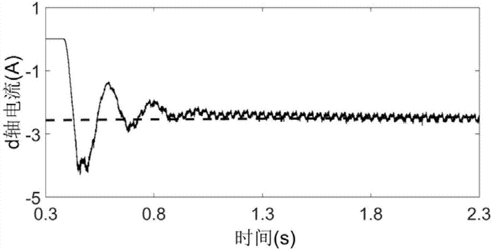 Reluctance torque considering fault tolerant control method for maximum torque per ampere (MTPA) of five-phase permanent magnet motor