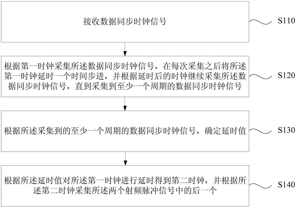 Data and clock alignment method and device, medium and magnetic resonance equipment