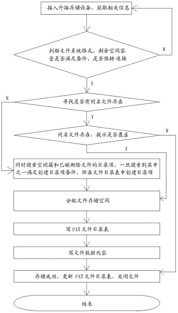 A fat file storage method in an embedded system