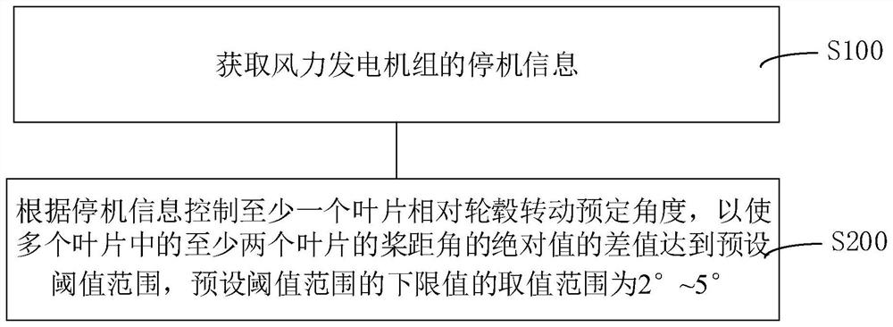 Shutdown control method, shutdown control device and wind generating set