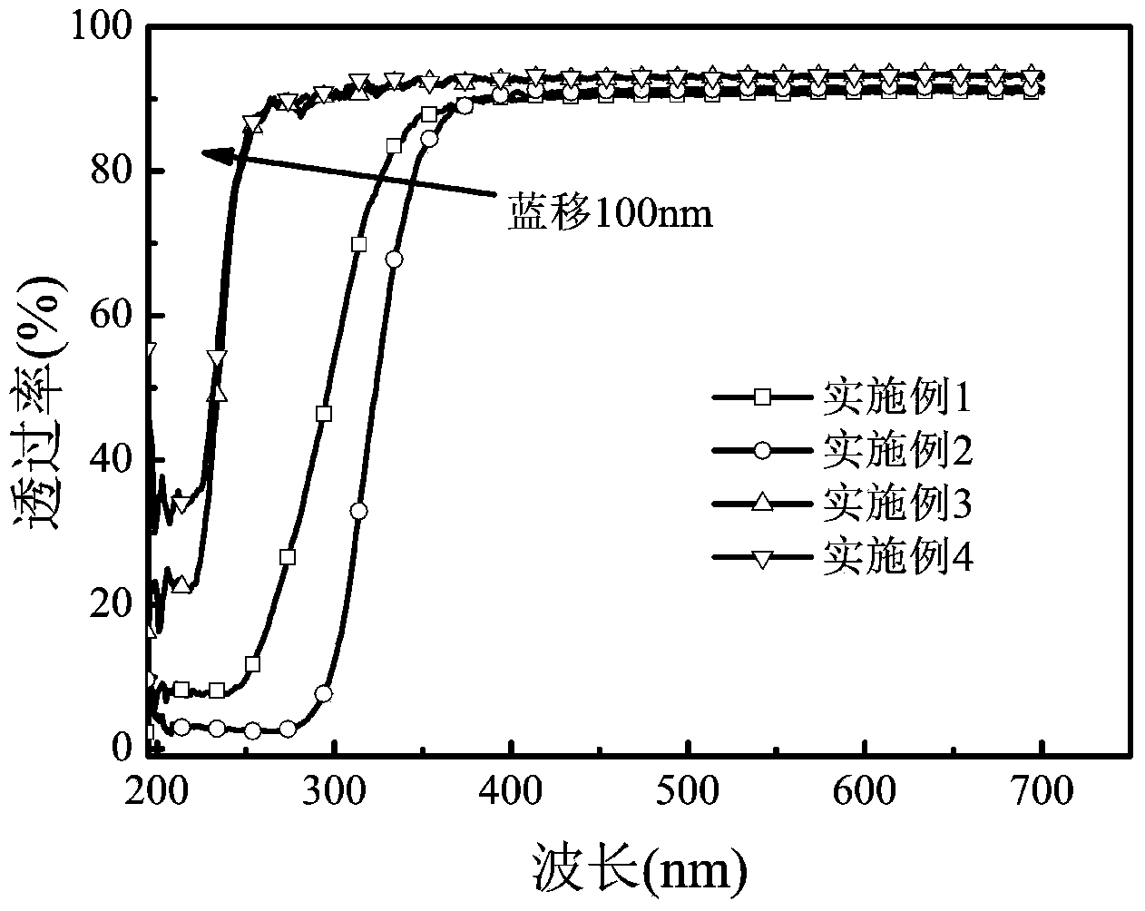 High-ultraviolet-transmittance fluorphosphate glass and preparation method thereof