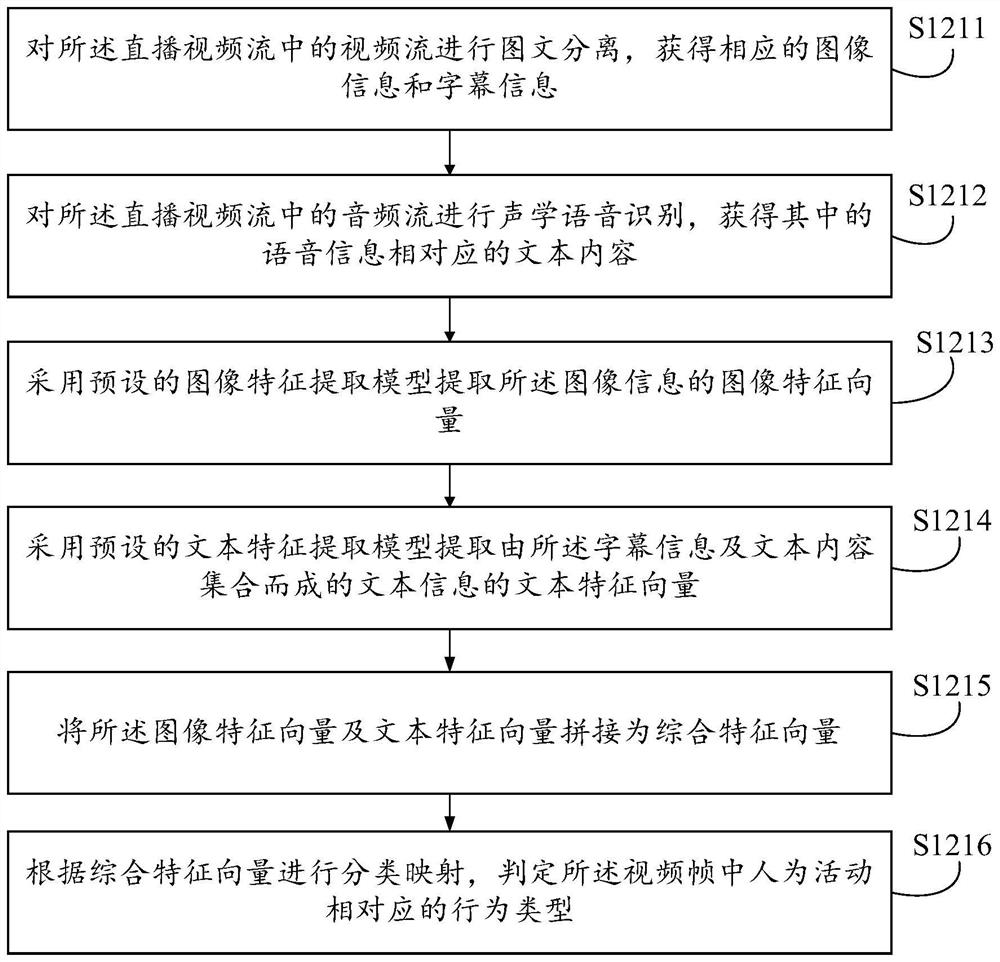 Video stream auditing control method and device, equipment and medium