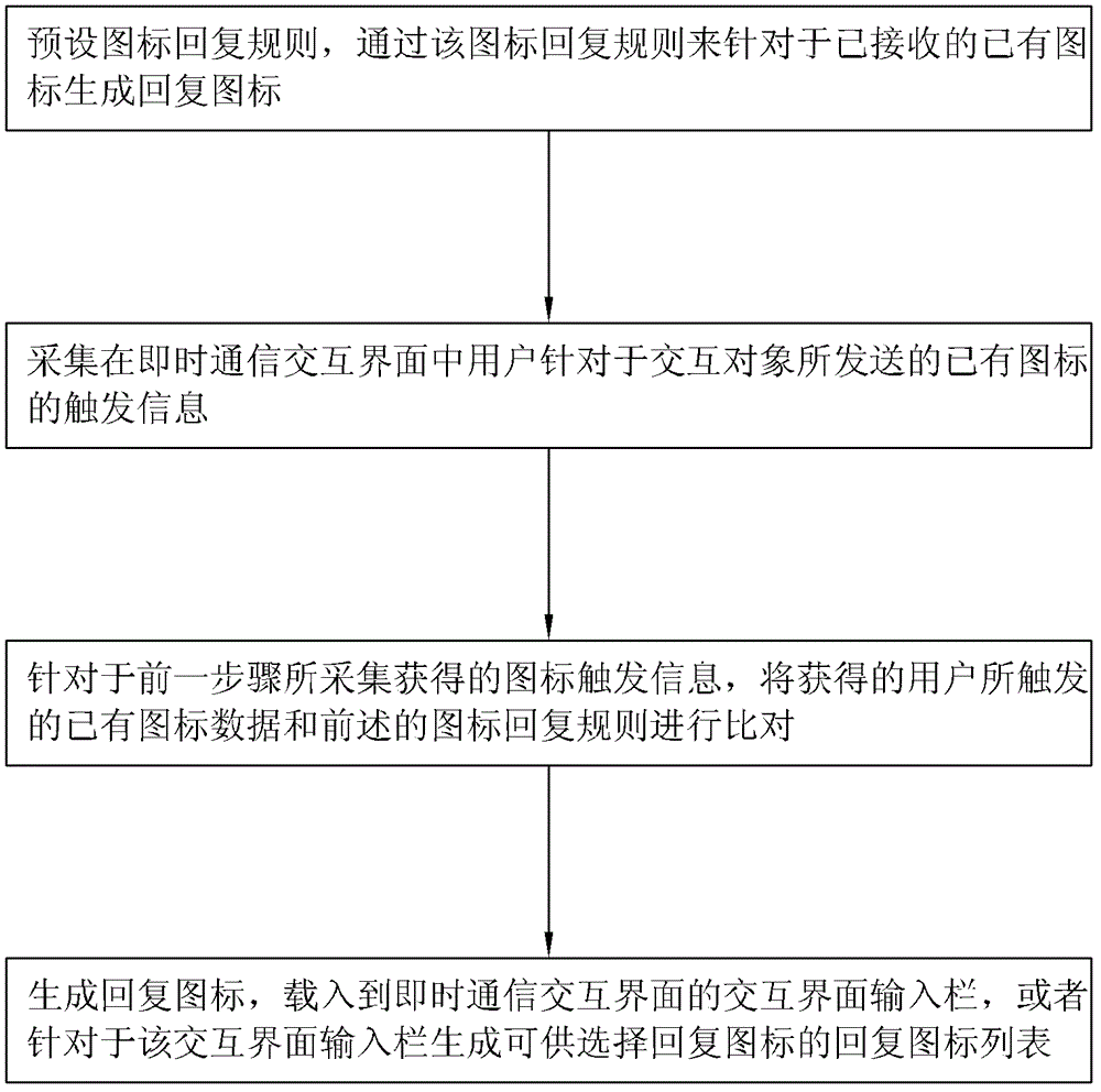 Method and system for triggering icon reply in instant messaging