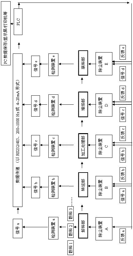 Dust control method and intelligent environmental protection bulk material storage and transportation system