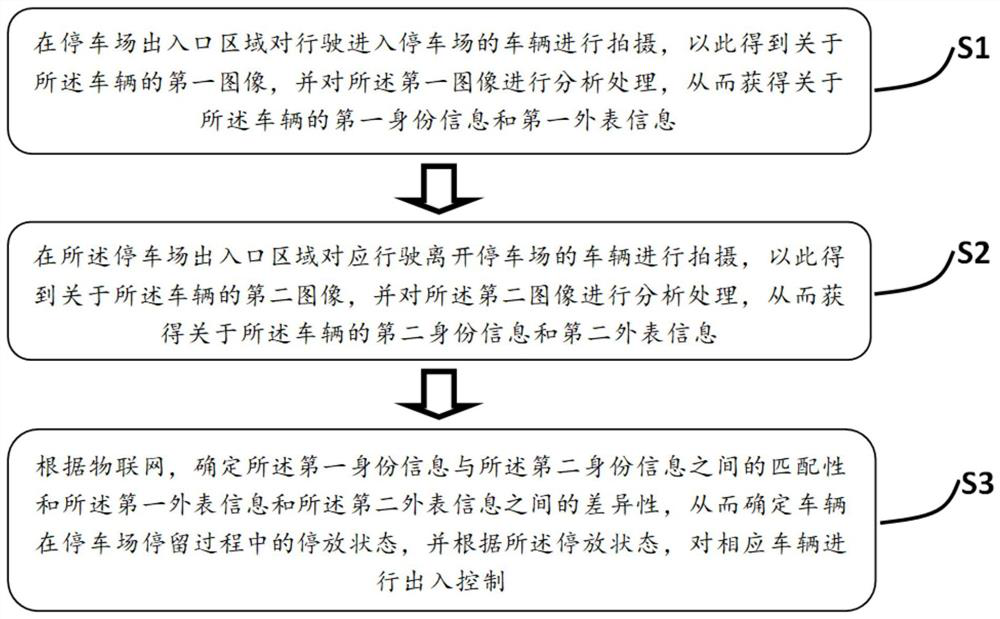 Vehicle entry and exit management method and system based on internet of things