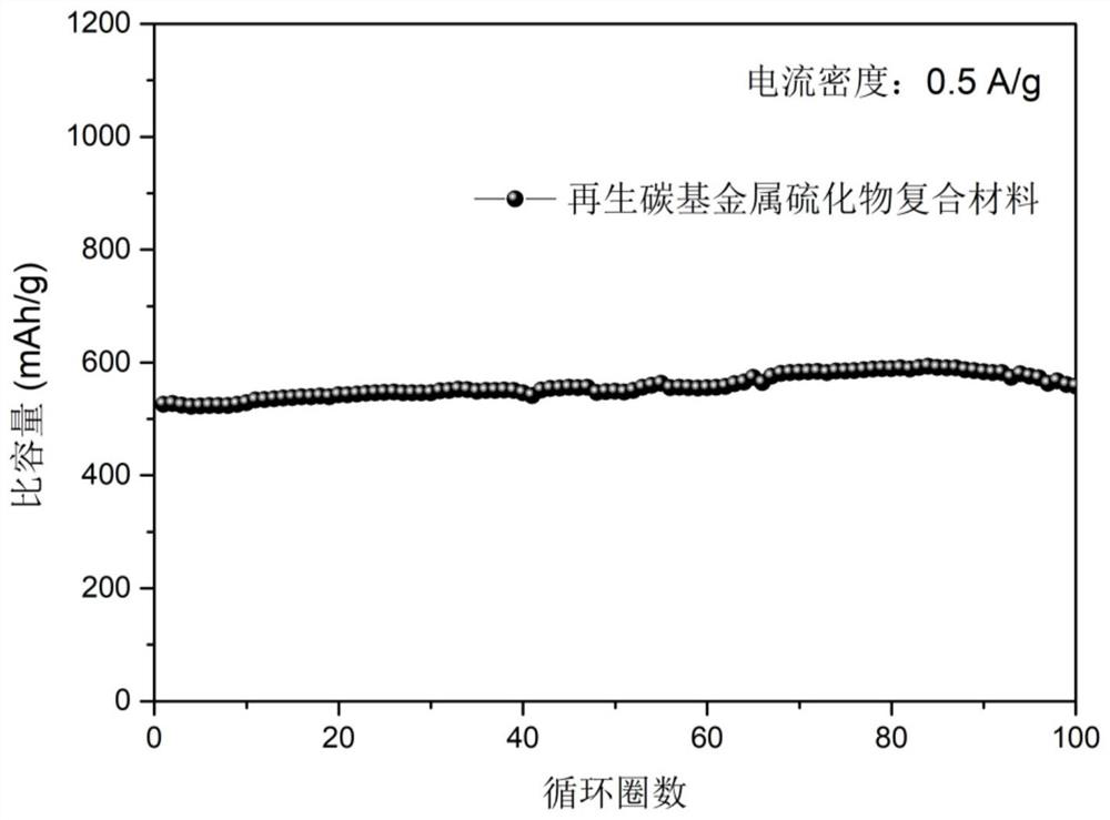 Method for simultaneously recycling and preparing carbon-based metal sulfide negative electrode material from waste nickel-cobalt-manganese lithium ion battery positive electrode material and waste cobalt-manganese lithium ion battery negative electrode material
