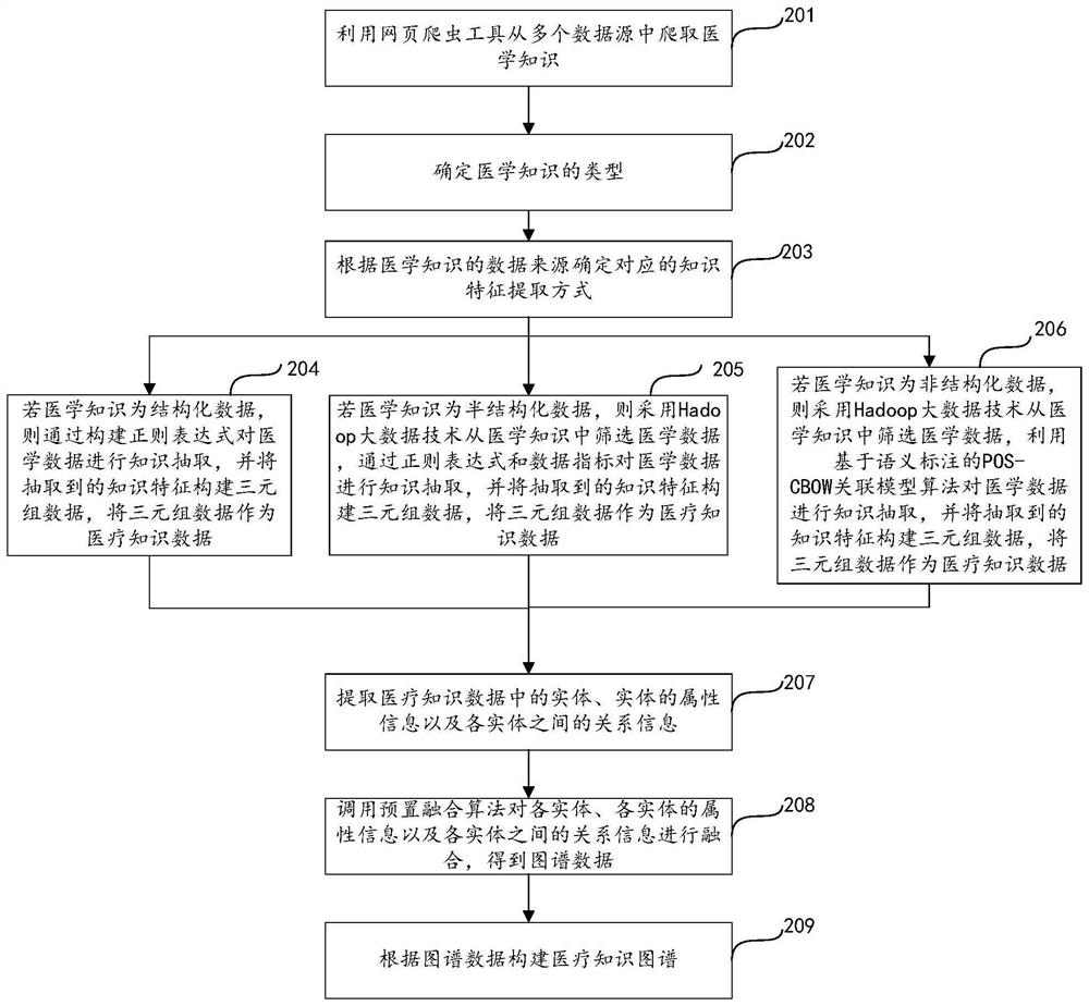 Medical knowledge graph construction method, device and equipment and storage medium