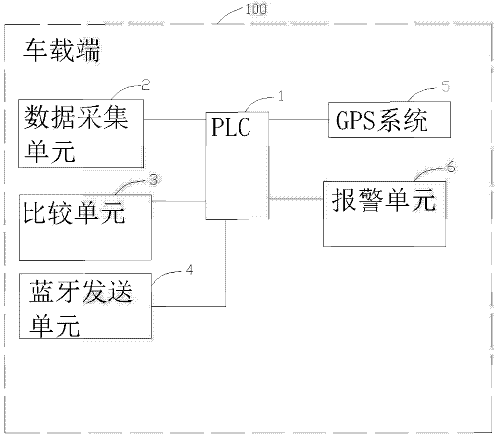 A car service control system