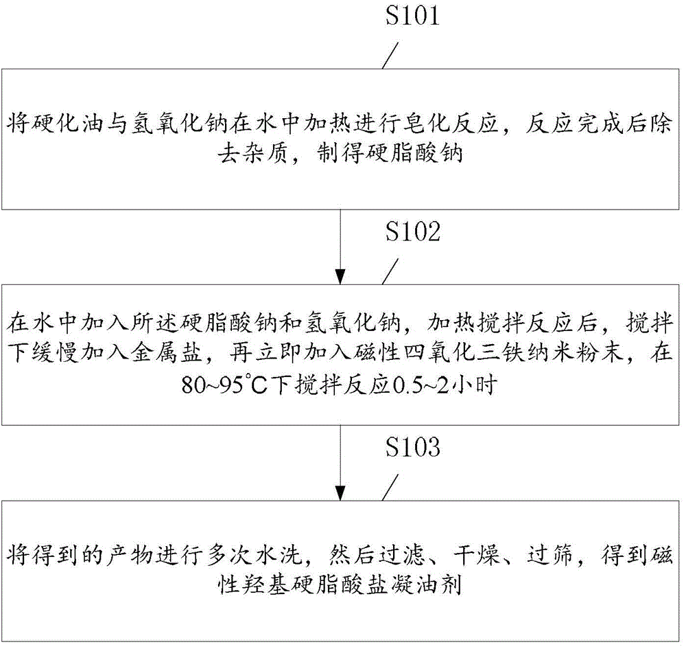 Preparation method of magnetic hydroxyl stearate oil gelling agent