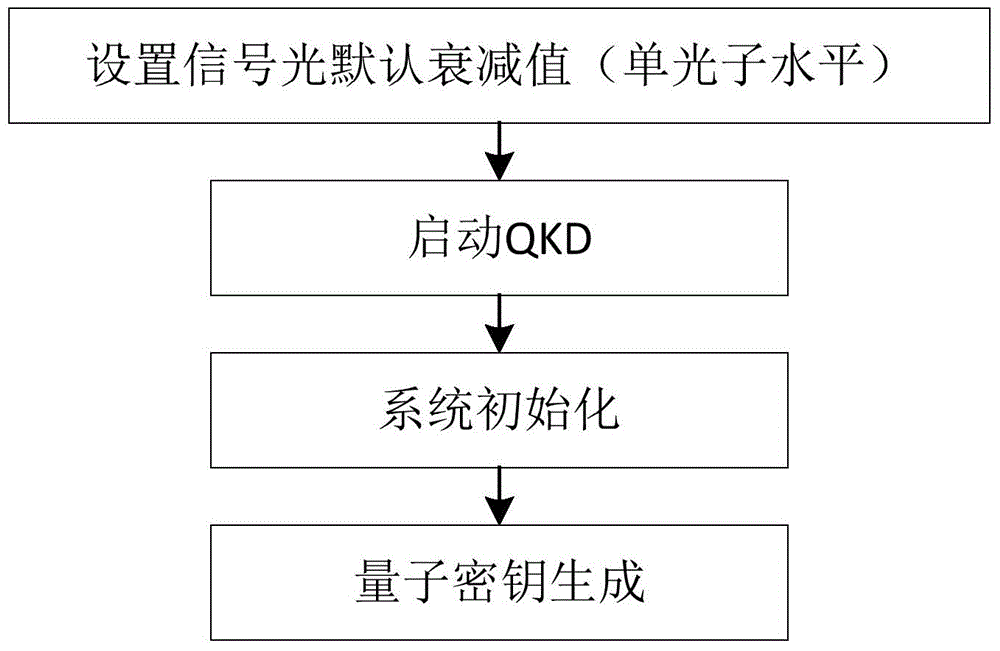 Channel self-adaptive method of quantum key distribution system and QKD (quantum key distribution) system based on channel self-adaptive method