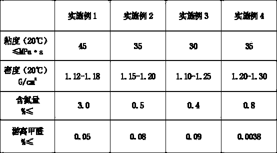 Furan resin for cast steel and synthesis method thereof