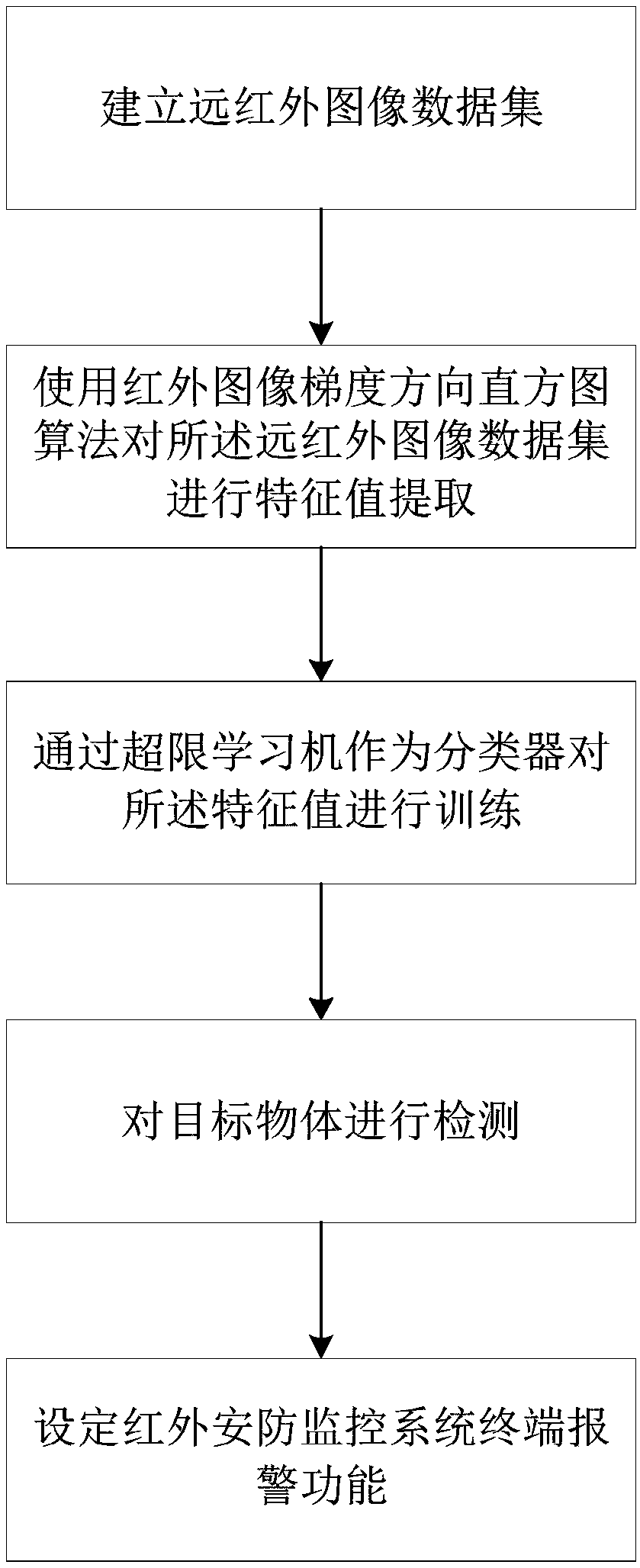 Far infrared security and protection monitoring method based on an extreme learning machine