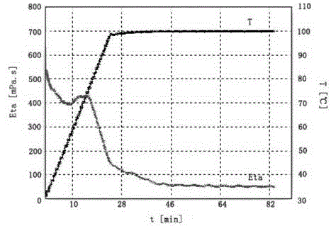 A kind of clean fracturing fluid and preparation method thereof