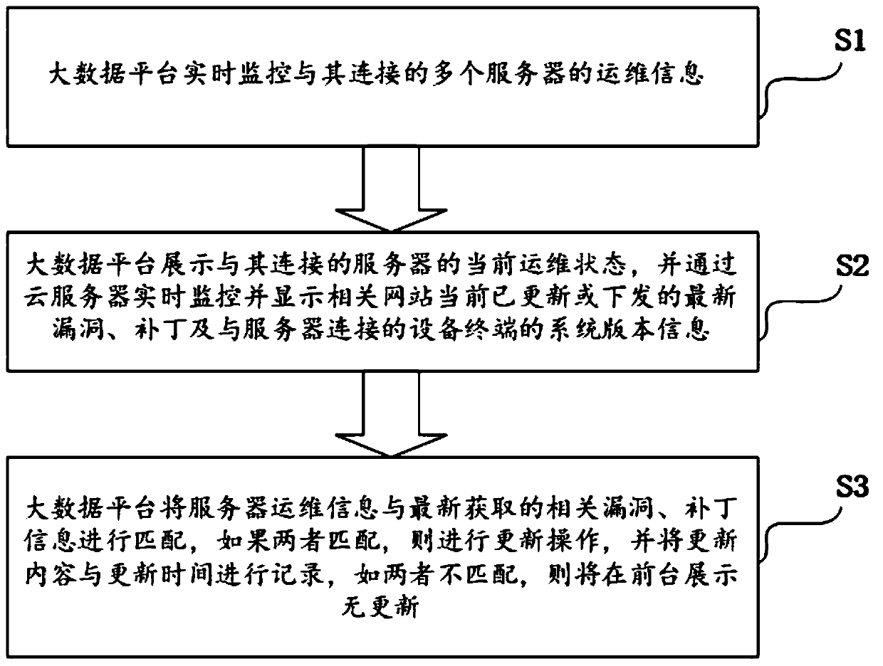 Remote data management method and system for security operation and maintenance service platform