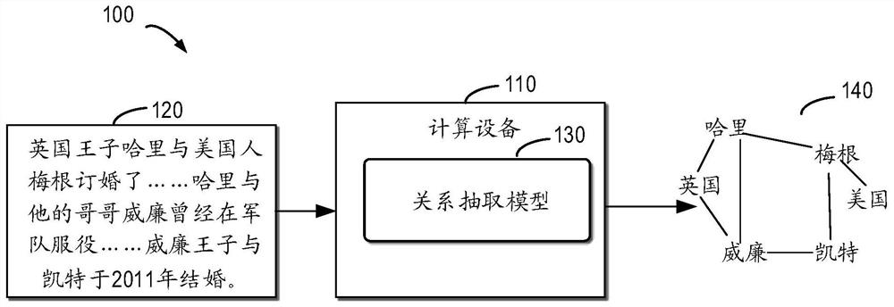 Method and device for relation extraction, equipment and medium