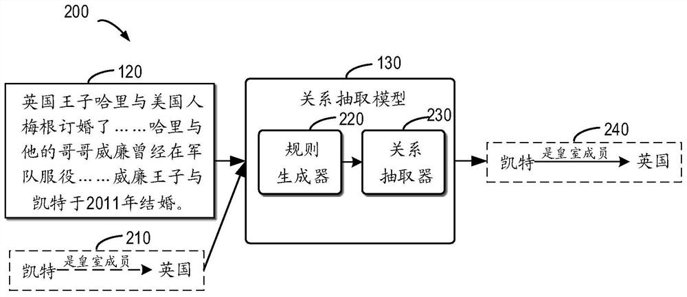 Method and device for relation extraction, equipment and medium