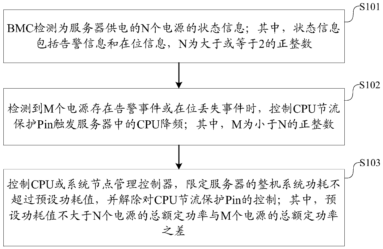 Server power supply cold redundancy control method and device based on BMC and BMC