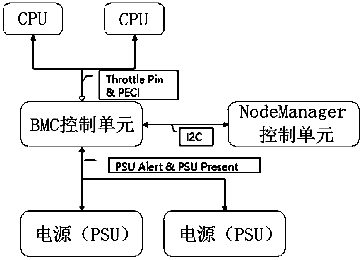 Server power supply cold redundancy control method and device based on BMC and BMC