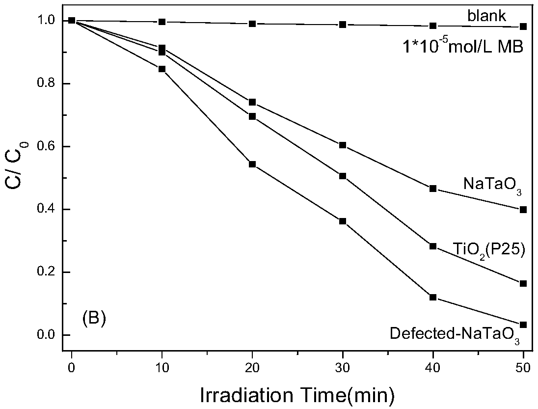Defect type perovskite photocatalytic material as well as preparation method and application thereof