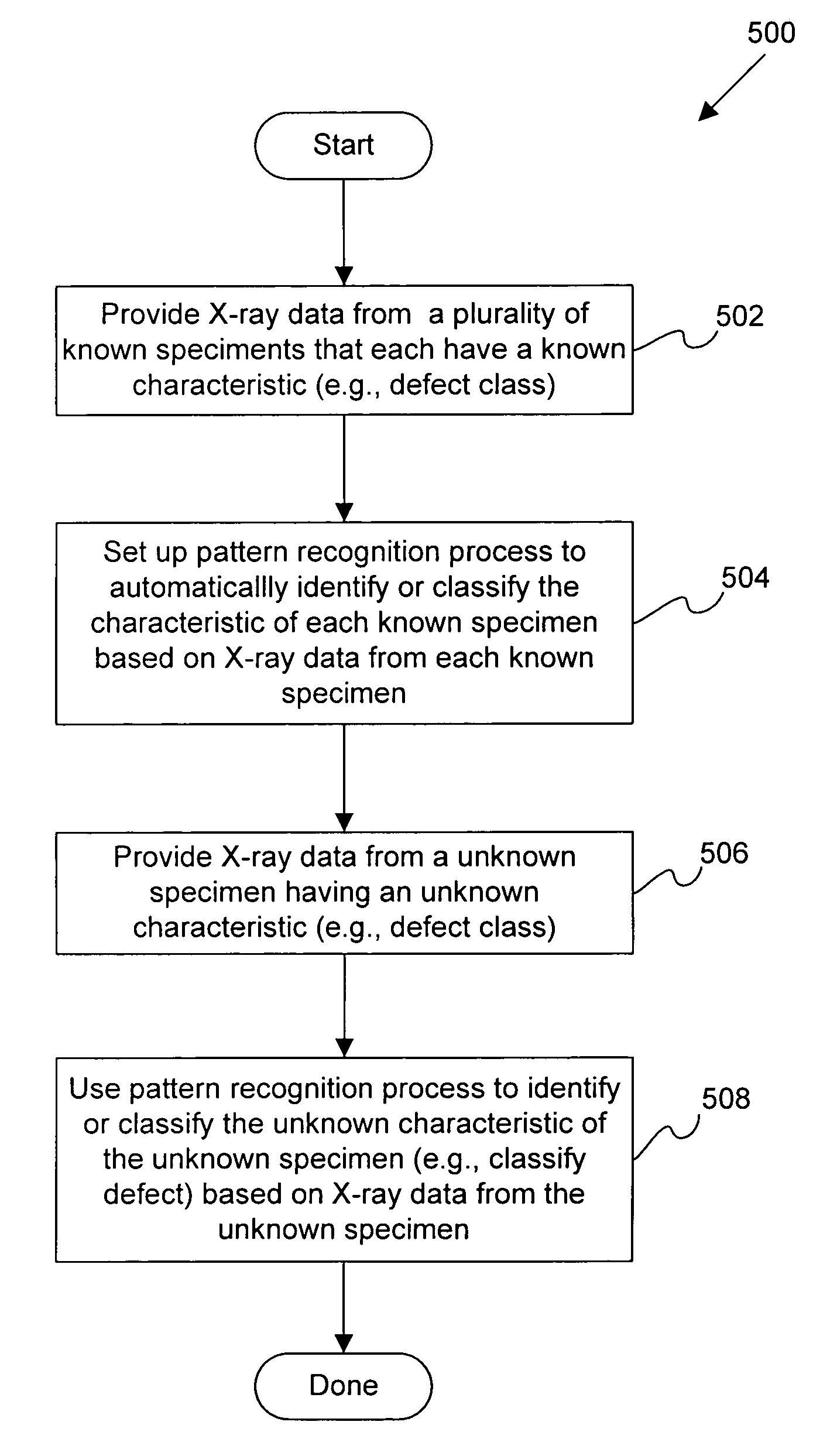 Automatic classification of defects using pattern recognition applied to X-ray spectra