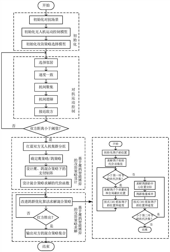 A UAV swarm cooperative confrontation control method imitating the hawk-dove intelligent game