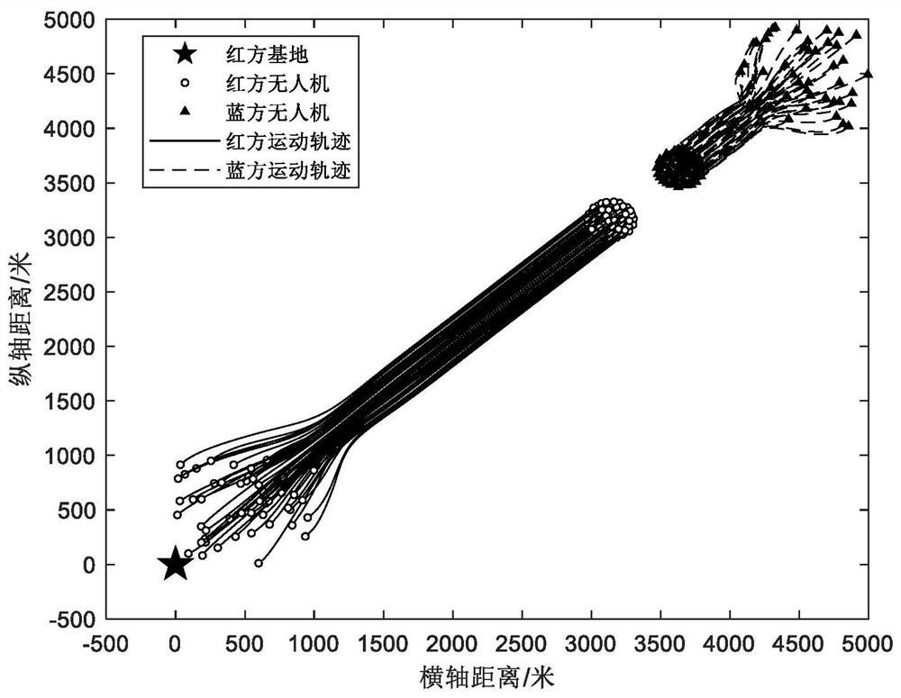 A UAV swarm cooperative confrontation control method imitating the hawk-dove intelligent game