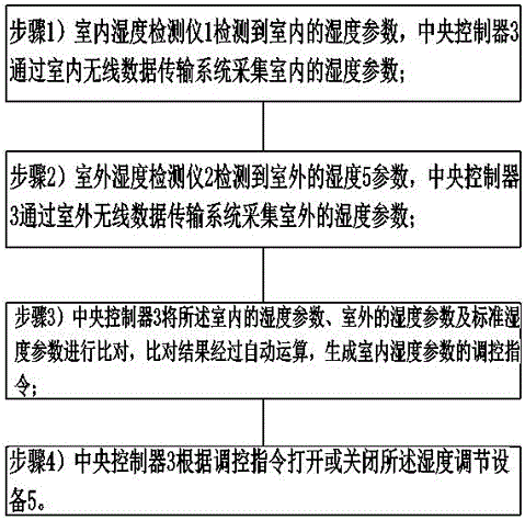 Indoor humidity monitoring and regulating device and method