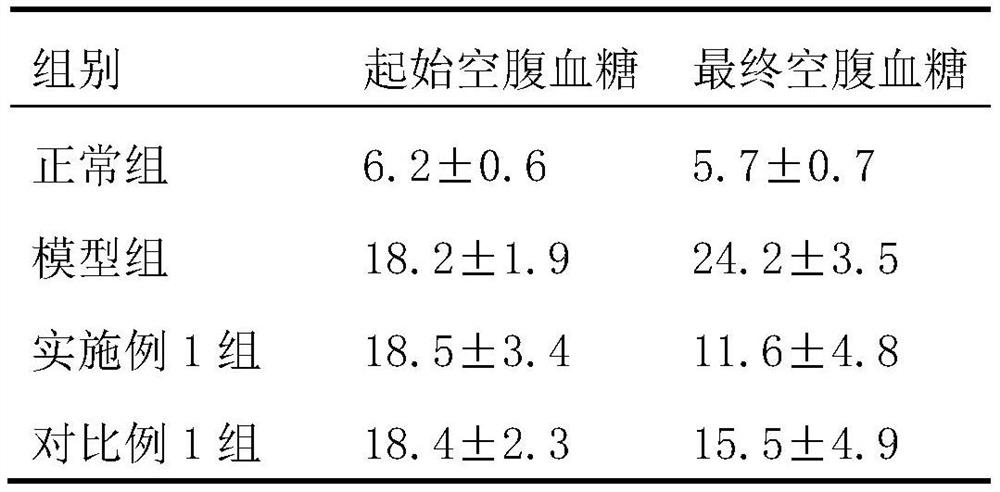 Preparation method of traditional Chinese medicine extract for regulating glycolipid metabolism