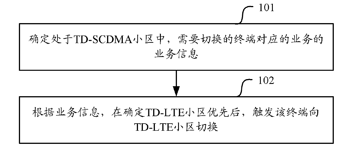 Switching method and equipment