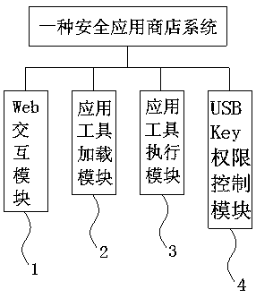 Secure application store system