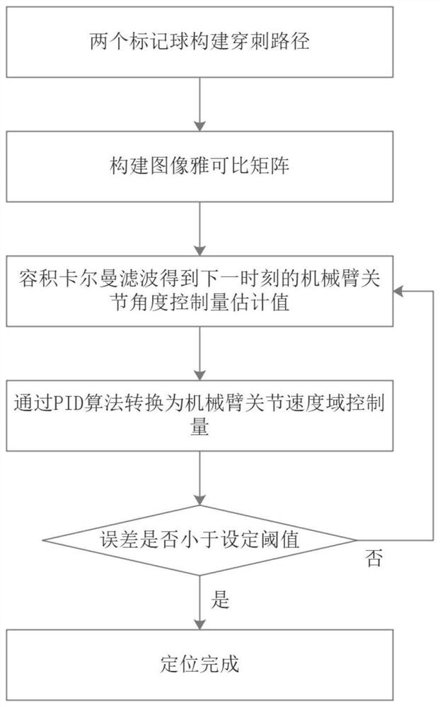 Uncalibrated target region positioning and tracking method based on surgical robot system