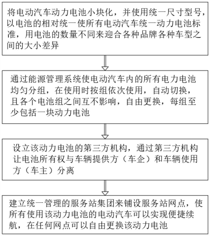 Electric vehicle power battery standardization method and system