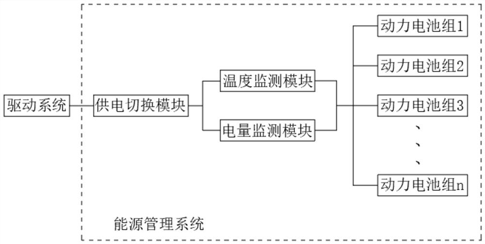 Electric vehicle power battery standardization method and system