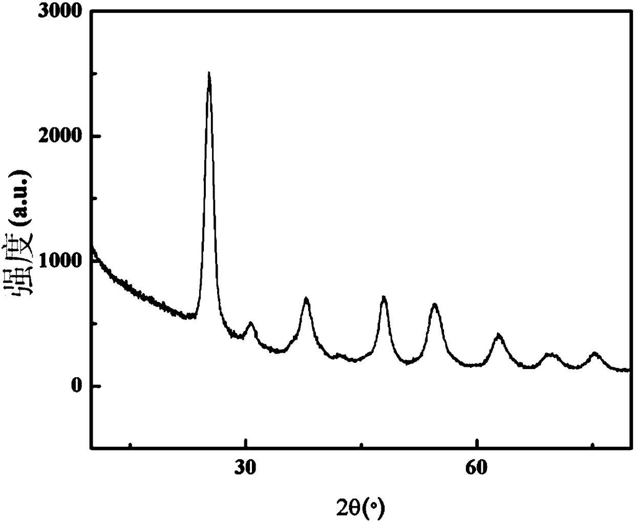 Preparation method and application of cerium-doped titanium dioxide/graphene aerogel